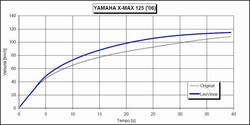 Vitesse xmax125